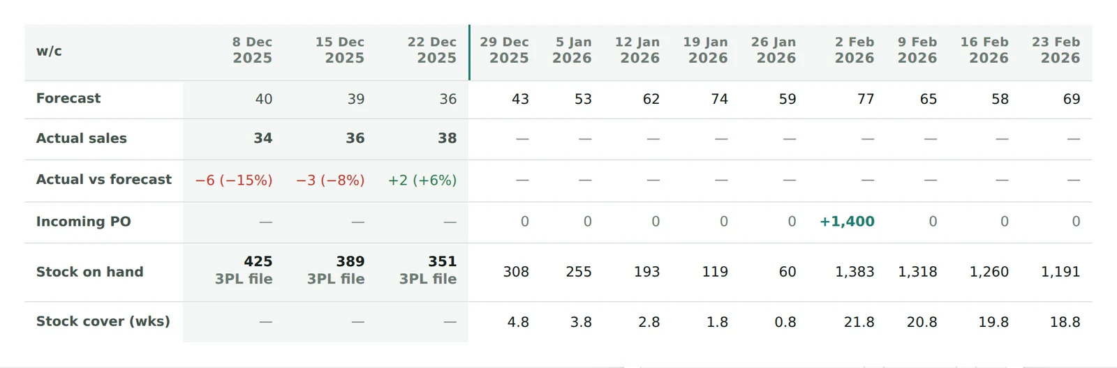 Weekly stock forecast for one product, twelve weeks on screen. Three past weeks show forecast against actual sales: 34 sold against 40 forecast, 36 against 39, and 38 against 36. Ahead, stock runs down to 60 before a purchase order of 1,400 lands